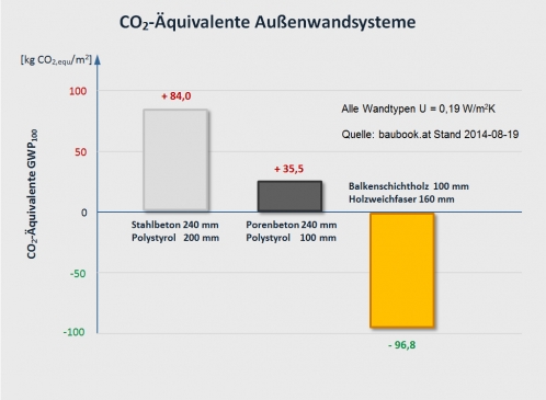 CO2 äquivalente Außenwandsysteme