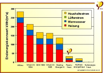 Energieverbrauch während der Nutzungsphase - Grafik