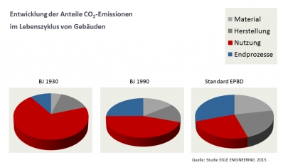 Entwicklung der Anteile CO2-Emissionen im Lebenszyklus von Gebäuden